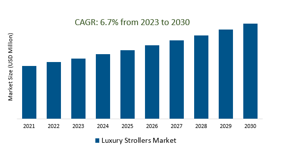 Luxury Strollers Market 2023-2030	